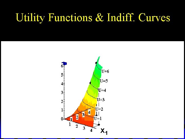 Utility Functions & Indiff. Curves x 1 
