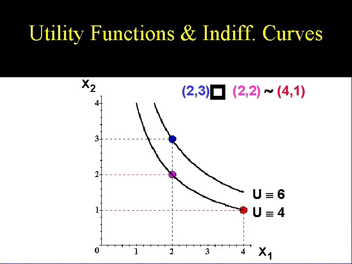 Utility Functions & Indiff. Curves p x 2 (2, 3) (2, 2) ~ (4,