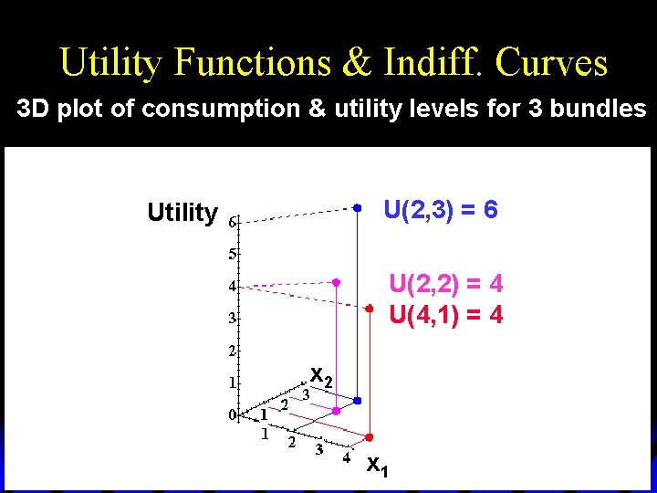 Utility Functions & Indiff. Curves 3 D plot of consumption & utility levels for