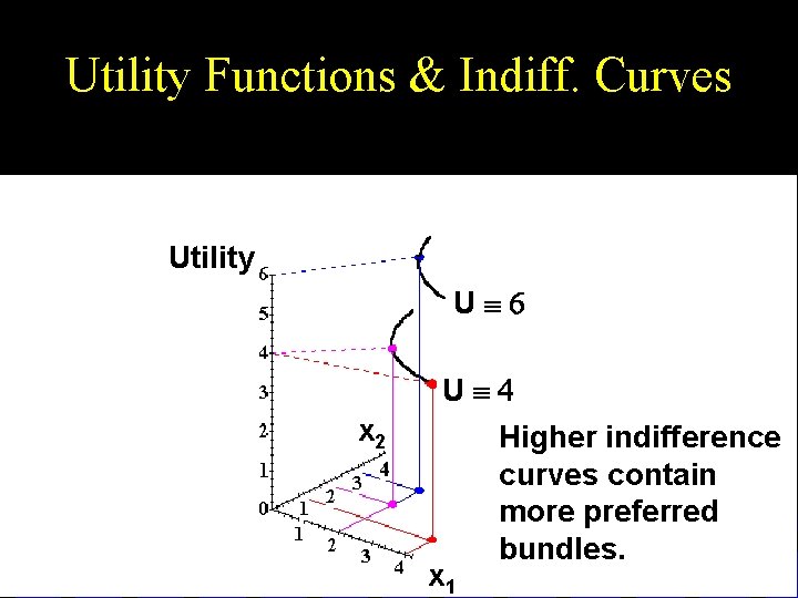 Utility Functions & Indiff. Curves Utility Uº 6 Uº 4 x 2 x 1