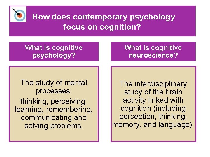 How does contemporary psychology focus on cognition? What is cognitive psychology? What is cognitive