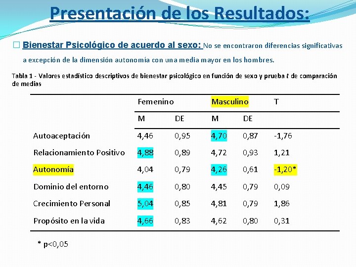 Presentación de los Resultados: � Bienestar Psicológico de acuerdo al sexo: No se encontraron