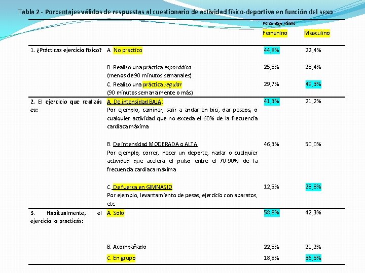 Tabla 2 - Porcentajes válidos de respuestas al cuestionario de actividad físico-deportiva en función