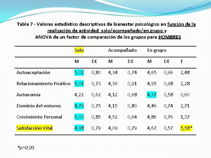Tabla 7 - Valores estadístico descriptivos de bienestar psicológico en función de la realización