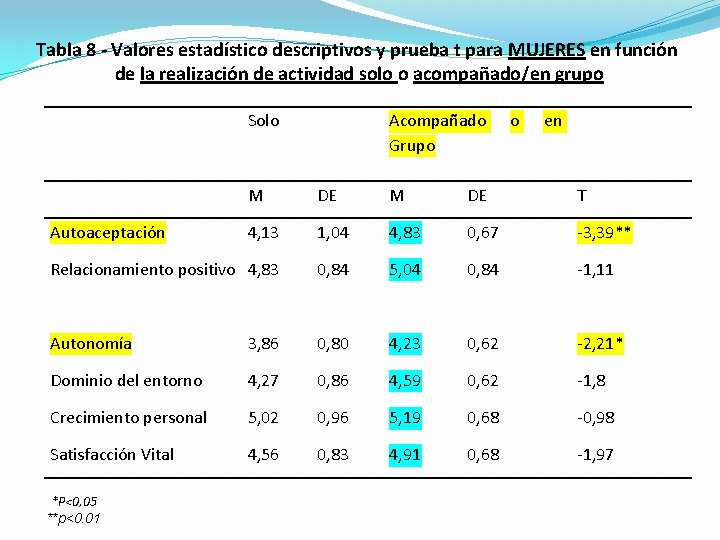 Tabla 8 - Valores estadístico descriptivos y prueba t para MUJERES en función de