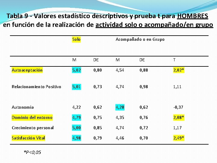 Tabla 9 - Valores estadístico descriptivos y prueba t para HOMBRES en función de