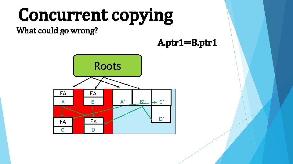 Concurrent copying What could go wrong? A. ptr 1=B. ptr 1 Roots FA FA