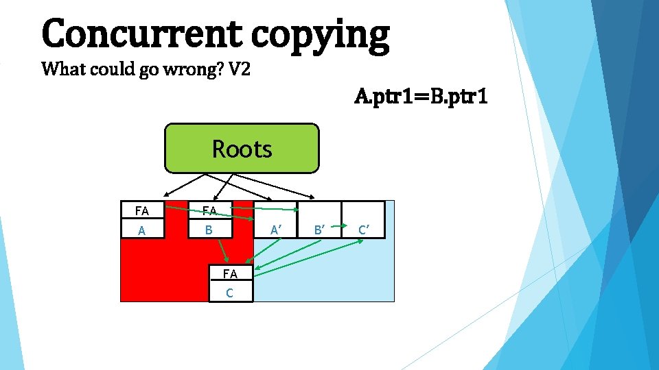 Concurrent copying What could go wrong? V 2 A. ptr 1=B. ptr 1 Roots