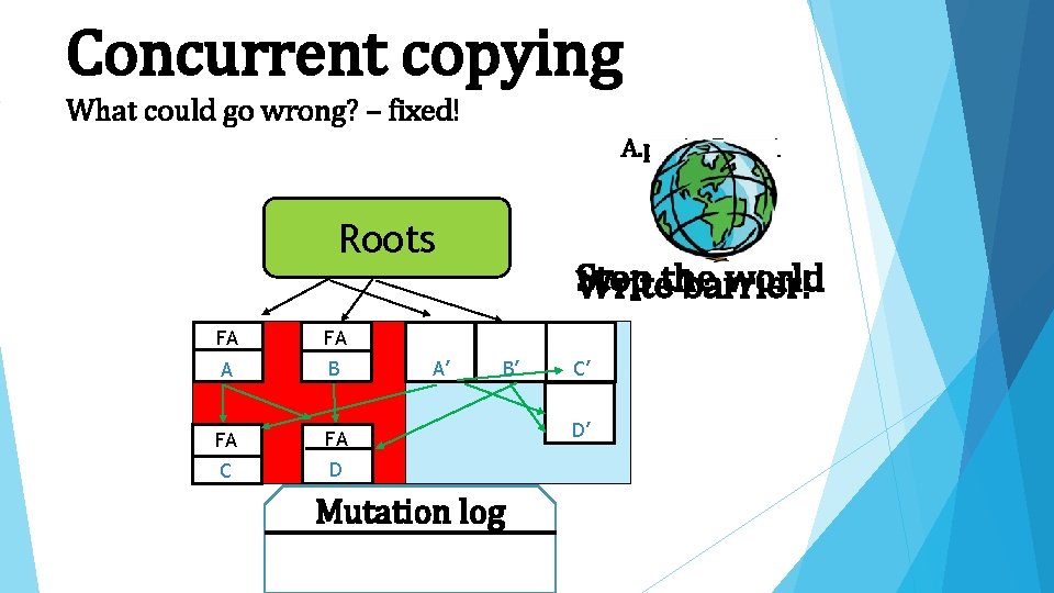 Concurrent copying What could go wrong? – fixed! A. ptr 1=B. ptr 1 Roots