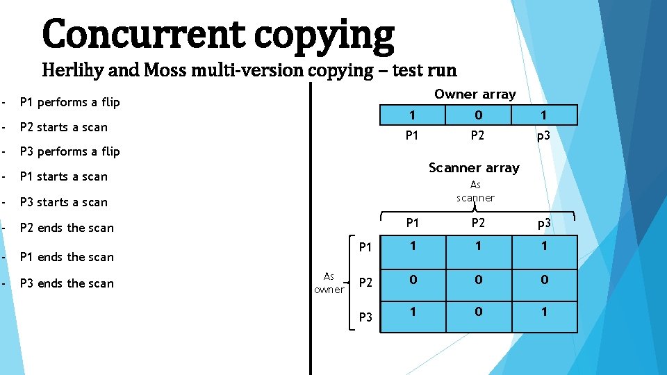 Concurrent copying Herlihy and Moss multi-version copying – test run - P 1 performs