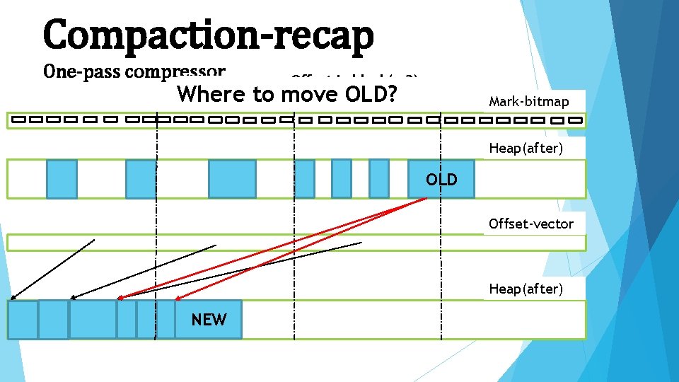 Compaction-recap One-pass compressor Offset in block( =3) Mark phase Construct offset-vector Where to move