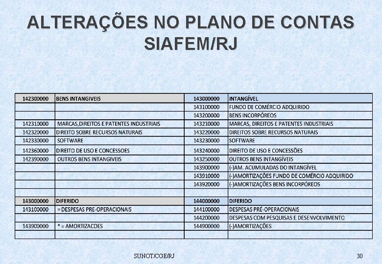 ALTERAÇÕES NO PLANO DE CONTAS SIAFEM/RJ SUNOT/CGE/RJ 30 