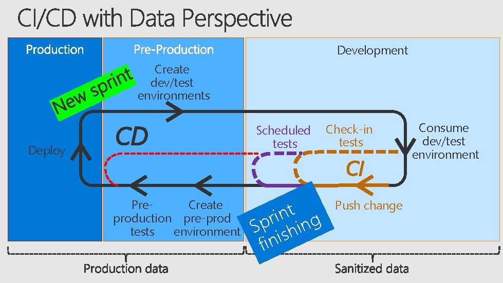 Development Create dev/test environments Deploy CD Scheduled tests Check-in tests CI Pre. Create production