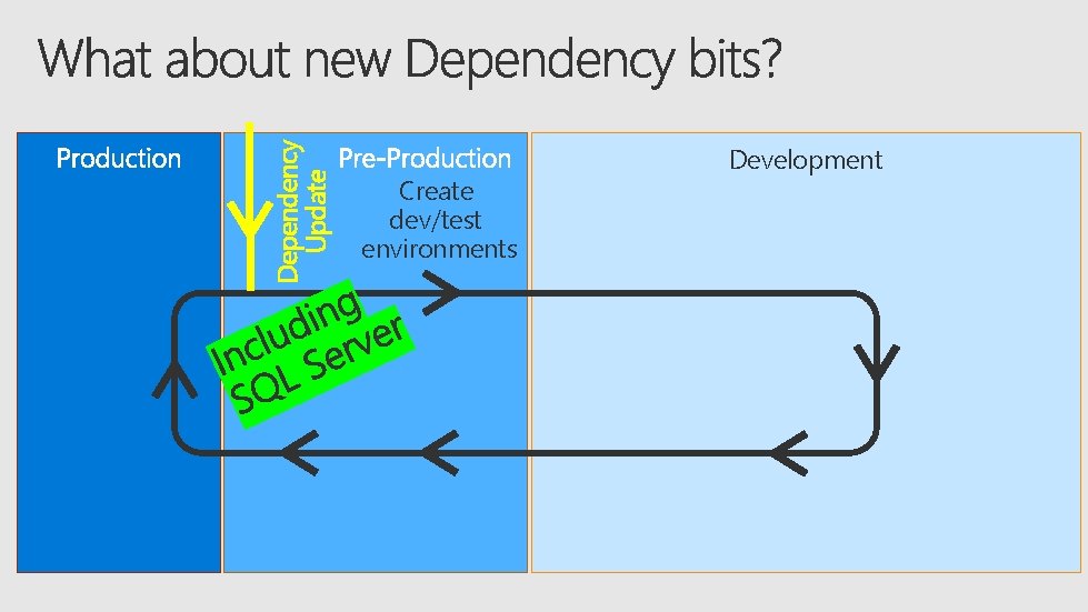Dependency Update Create dev/test environments Development 