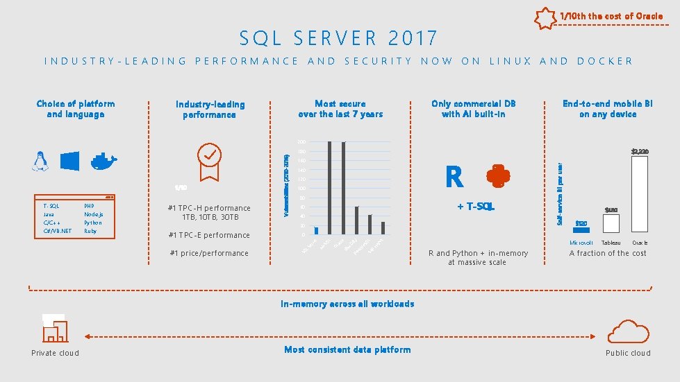 1/10 th the cost of Oracle SQL SERVER 2017 INDUSTRY-LEADING PERFORMANCE AND SECURITY NOW