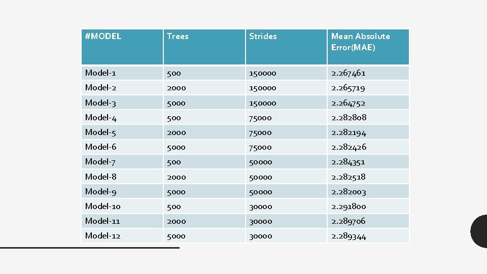 #MODEL Trees Strides Mean Absolute Error(MAE) Model-1 500 150000 2. 267461 Model-2 2000 150000