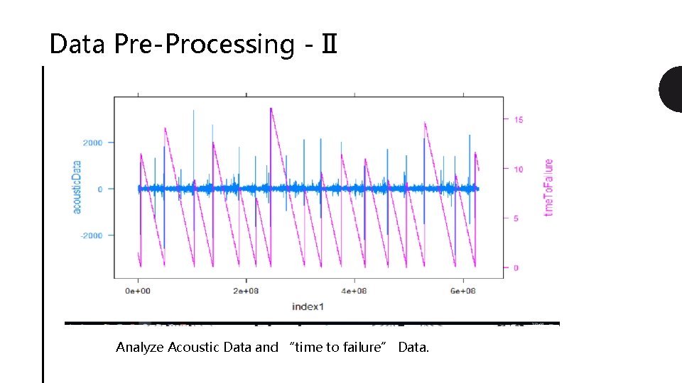 Data Pre-Processing - II Analyze Acoustic Data and “time to failure” Data. 