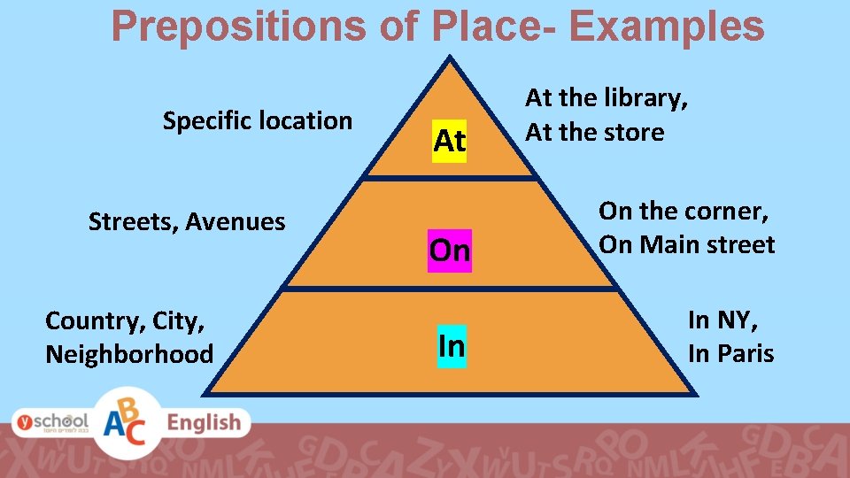 Prepositions of Place- Examples Specific location Streets, Avenues Country, City, Neighborhood At At the