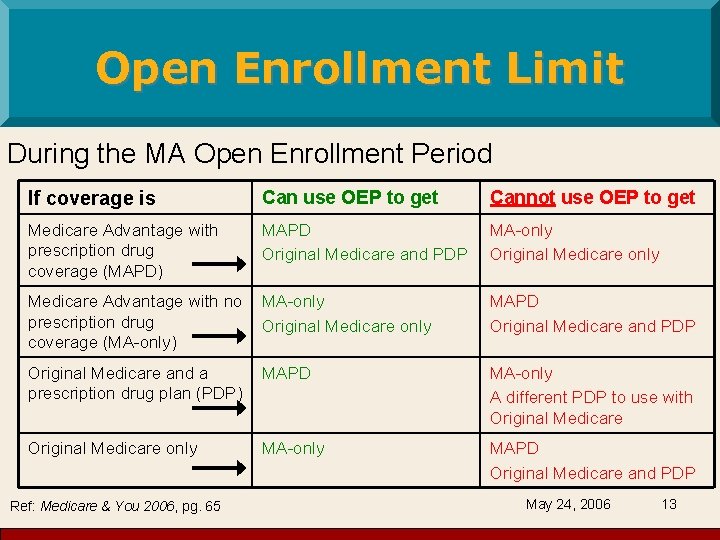 Open Enrollment Limit During the MA Open Enrollment Period If coverage is Can use
