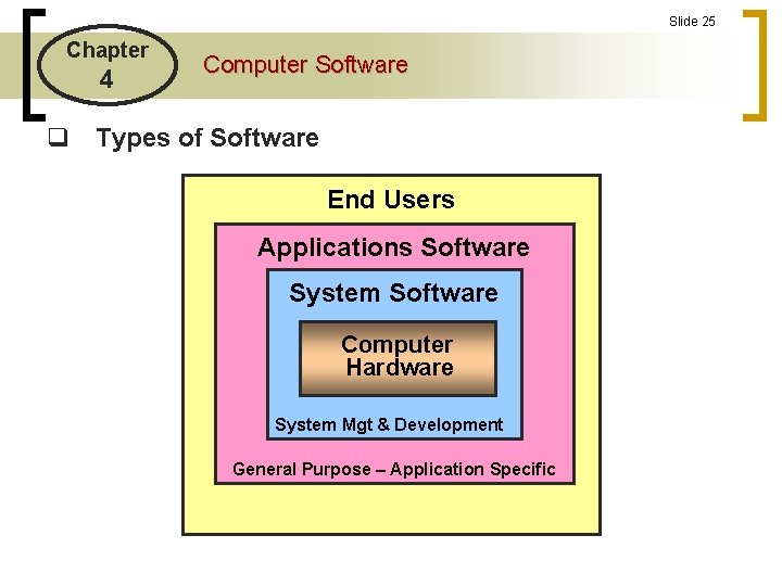Slide 25 Chapter 4 Computer Software q Types of Software End Users Applications Software Slide 25 Chapter 4 Computer Software q Types of Software End Users Applications Software