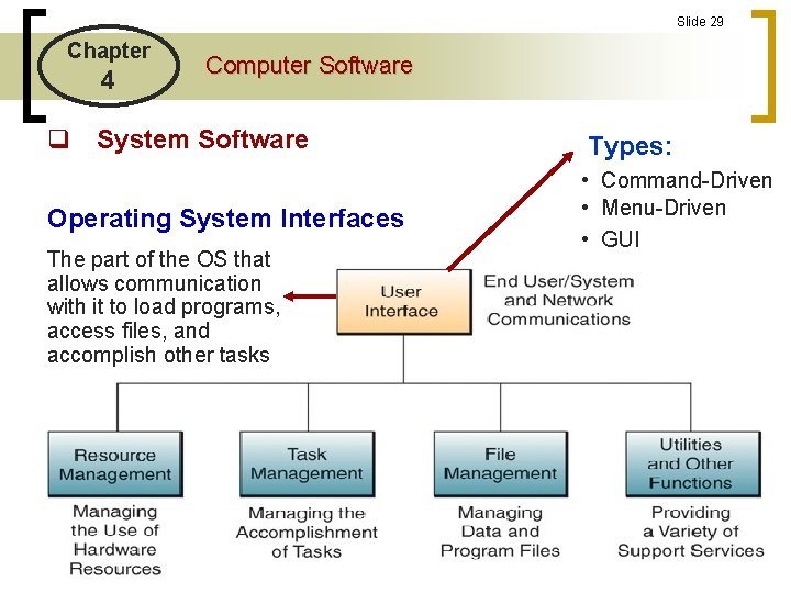Slide 29 Chapter 4 Computer Software q System Software Types: Operating System Interfaces • Slide 29 Chapter 4 Computer Software q System Software Types: Operating System Interfaces •