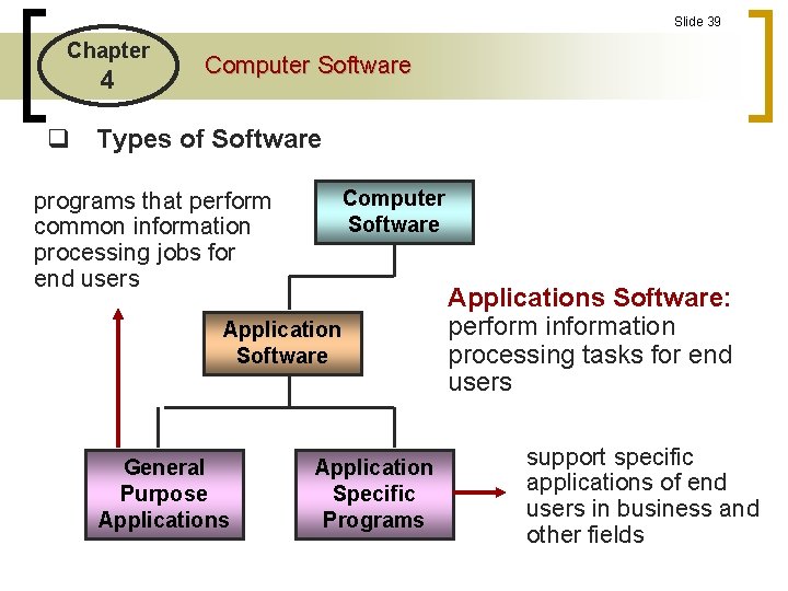 Slide 39 Chapter 4 Computer Software q Types of Software Computer Software programs that Slide 39 Chapter 4 Computer Software q Types of Software Computer Software programs that