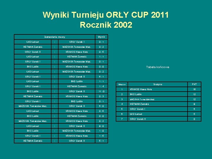 Wyniki Turnieju ORŁY CUP 2011 Rocznik 2002 Zestawienie meczy Wynik ŁKS Łańcut : ORŁY