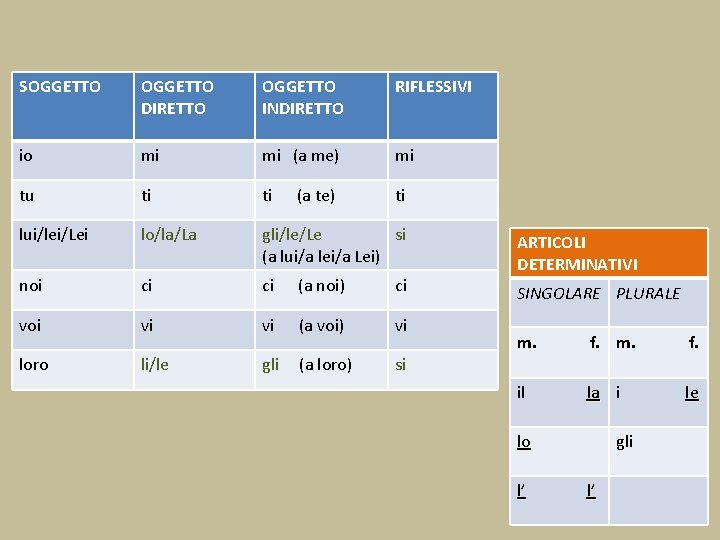 SOGGETTO DIRETTO OGGETTO INDIRETTO RIFLESSIVI io mi mi (a me) mi tu ti ti