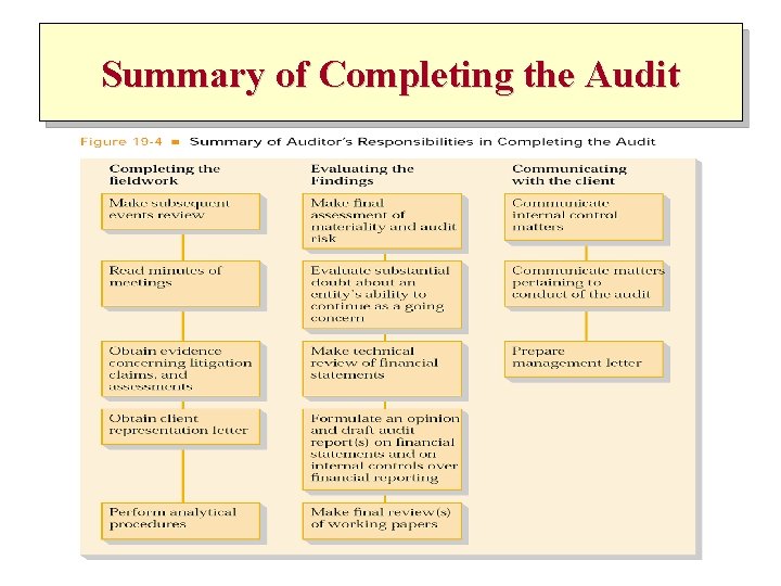 Summary of Completing the Audit 