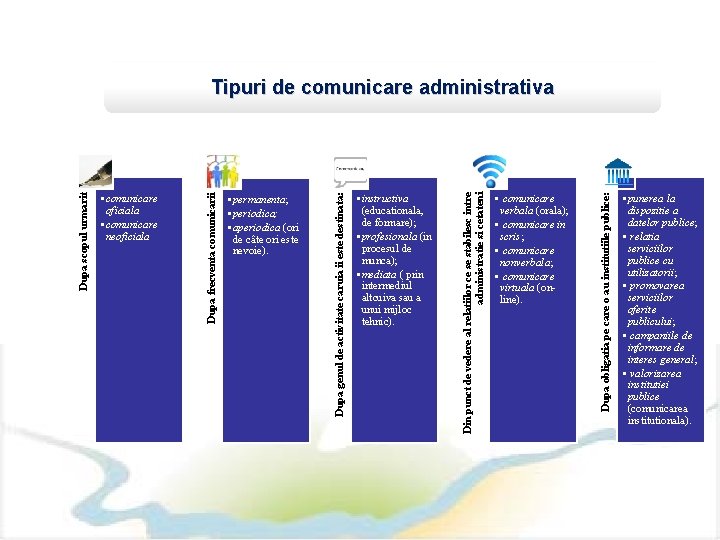  • comunicare verbala (orala); • comunicare in scris; • comunicare nonverbala; • comunicare