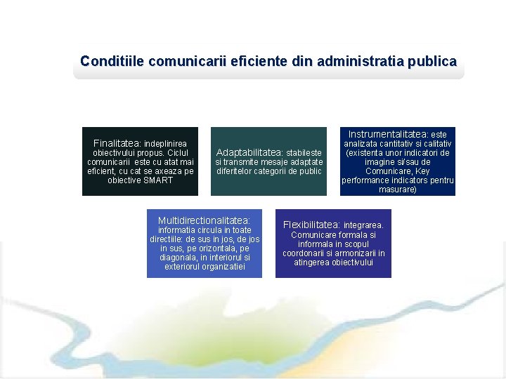 Conditiile comunicarii eficiente din administratia publica Finalitatea: indeplinirea obiectivului propus. Ciclul comunicarii este cu