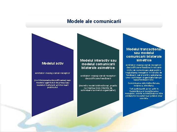 Modele ale comunicarii Modelul activ emitator-mesaj-canal-receptor (nu intereseaza decodificarea) sau modelul agentului de presa