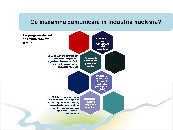 Ce inseamna comunicare in industria nucleara? Un program eficient de comunicare nevoie de: Obiective