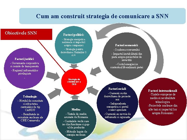 Cum am construit strategia de comunicare a SNN Obiectivele SNN Factori politici: - Strategia