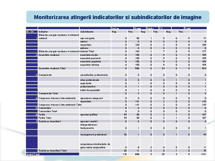 Monitorizarea atingerii indicatorilor si subindicatorilor de imagine Nr. Crt. Indicator Subindicator Eficienta energiei nucleare