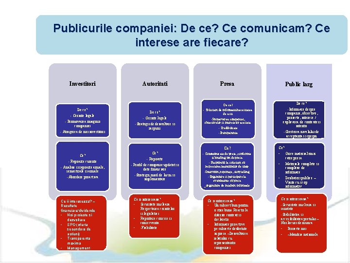 Publicurile companiei: De ce? Ce comunicam? Ce interese are fiecare? Investitori De ce? -