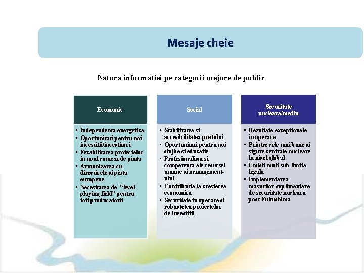 Mesaje cheie Natura informatiei pe categorii majore de public Economic Social • Independenta energetica