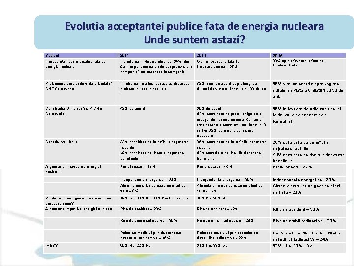 Evolutia acceptantei publice fata de energia nucleara Unde suntem astazi? Subiect 2011 Incredere/atitudine pozitiva