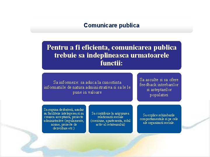 Comunicare publica Pentru a fi eficienta, comunicarea publica trebuie sa indeplineasca urmatoarele functii: Sa