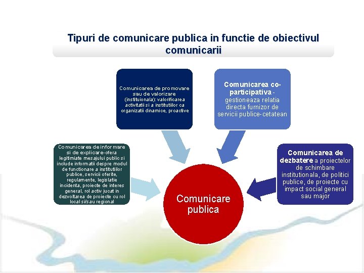 Tipuri de comunicare publica in functie de obiectivul comunicarii Comunicarea de promovare sau de