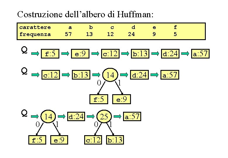 Simulazione algoritmo di Huffman Costruzione dell’albero di Huffman: carattere frequenza a 57 b 13