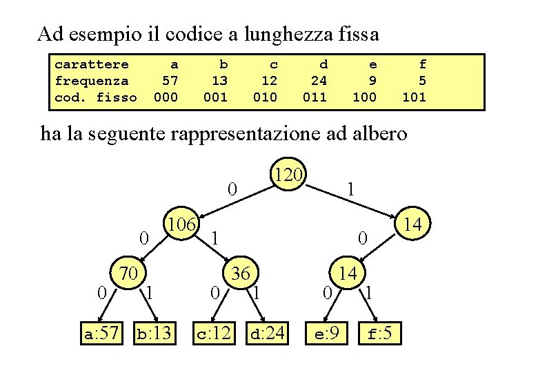 Es. codice lunghezza fissa Ad esempio il codice a lunghezza fissa carattere frequenza cod.