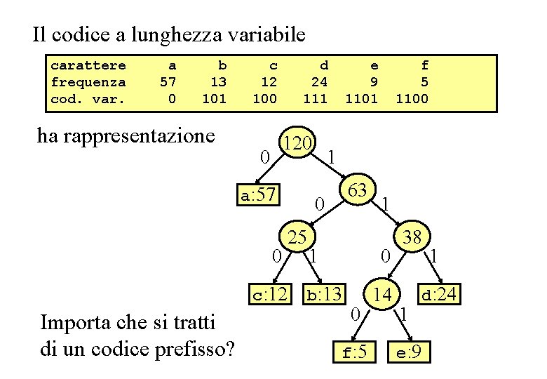 Es. codice lunghezza variabile Il codice a lunghezza variabile carattere frequenza cod. var. a