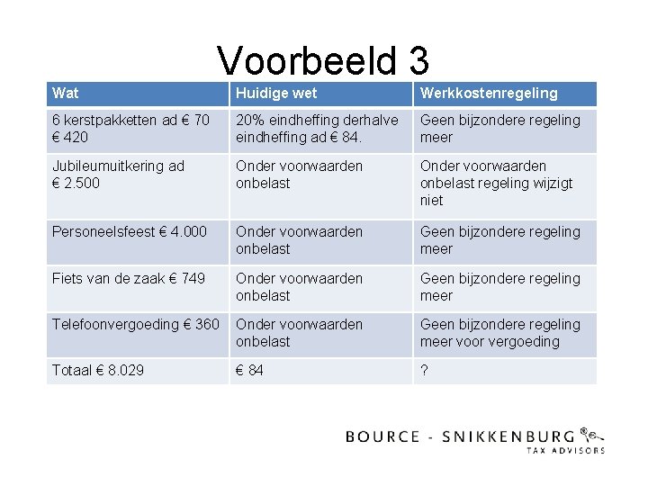 Voorbeeld 3 Wat Huidige wet Werkkostenregeling 6 kerstpakketten ad € 70 € 420 20%