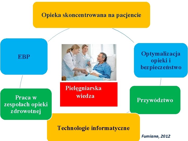 Opieka skoncentrowana na pacjencie Optymalizacja opieki i bezpieczeństwo EBP Praca w zespołach opieki zdrowotnej