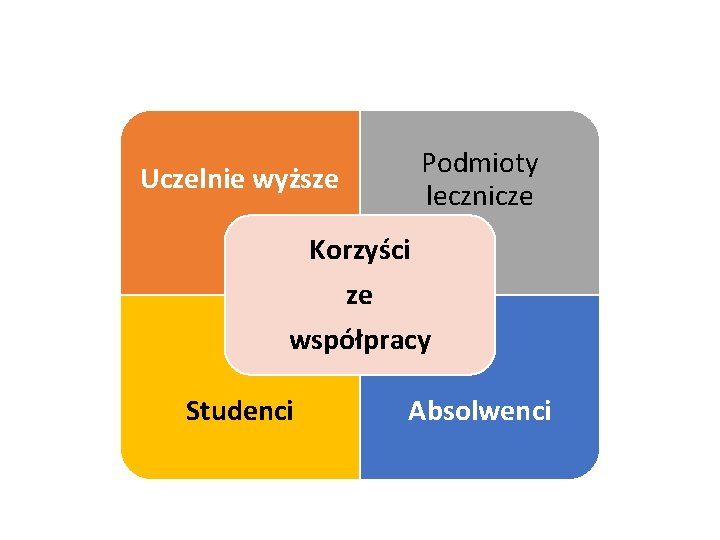 Podmioty lecznicze Uczelnie wyższe Korzyści ze współpracy Studenci Absolwenci 