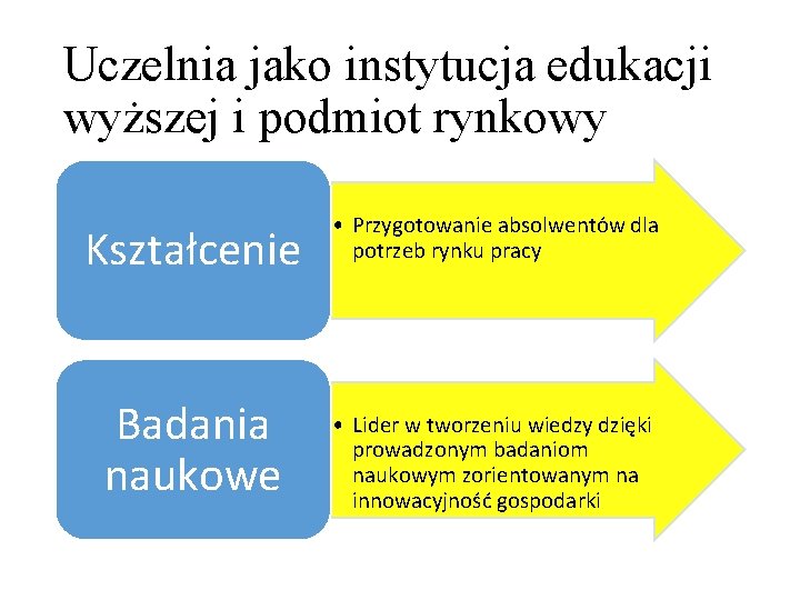 Uczelnia jako instytucja edukacji wyższej i podmiot rynkowy Kształcenie Badania naukowe • Przygotowanie absolwentów