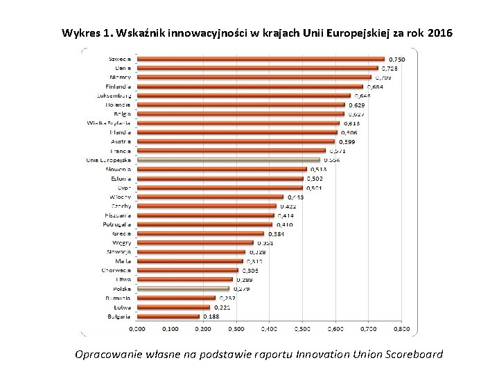 Wykres 1. Wskaźnik innowacyjności w krajach Unii Europejskiej za rok 2016 Opracowanie własne na