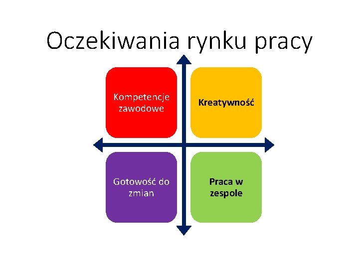 Oczekiwania rynku pracy Kompetencje zawodowe Kreatywność Gotowość do zmian Praca w zespole 