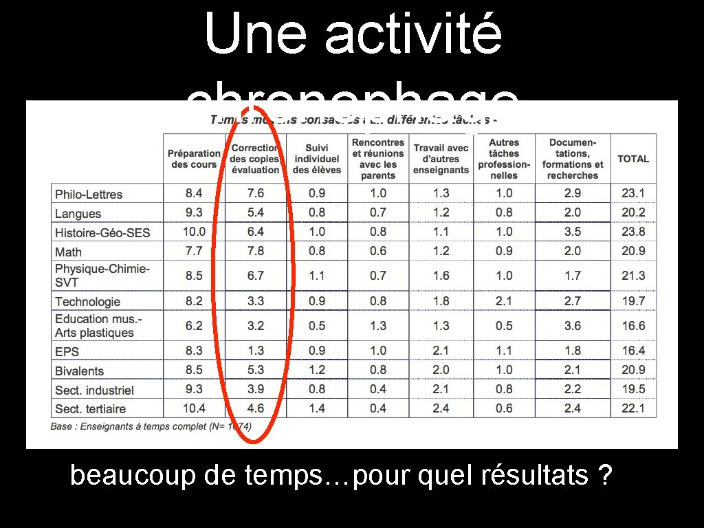Une activité chronophage beaucoup de temps…pour quel résultats ? 